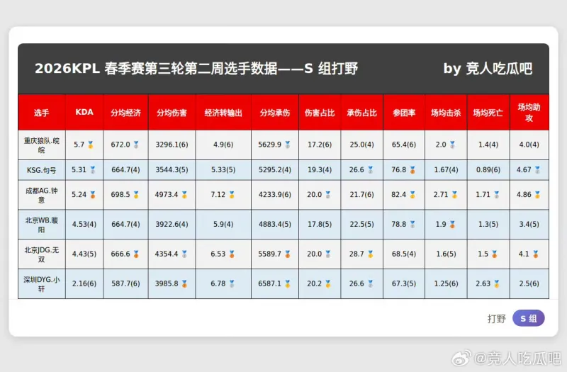 开云体育网址-春季赛S组最新数据，大家觉得谁会入选周最佳阵容？